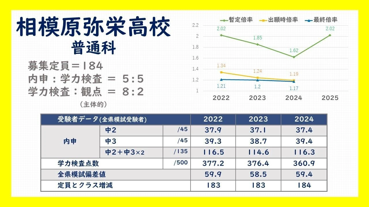 相模原 弥栄 高校 偏差 値
